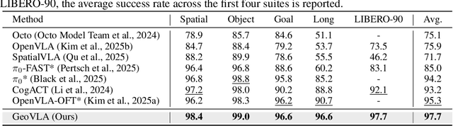Figure 2 for GeoVLA: Empowering 3D Representations in Vision-Language-Action Models