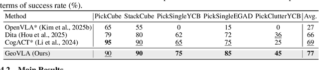 Figure 4 for GeoVLA: Empowering 3D Representations in Vision-Language-Action Models