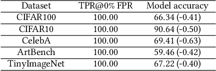 Figure 2 for Catch Me if You Can: Detecting Unauthorized Data Use in Deep Learning Models