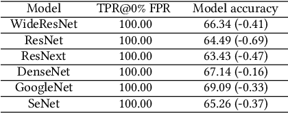 Figure 4 for Catch Me if You Can: Detecting Unauthorized Data Use in Deep Learning Models