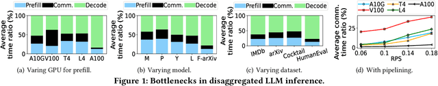 Figure 2 for HACK: Homomorphic Acceleration via Compression of the Key-Value Cache for Disaggregated LLM Inference