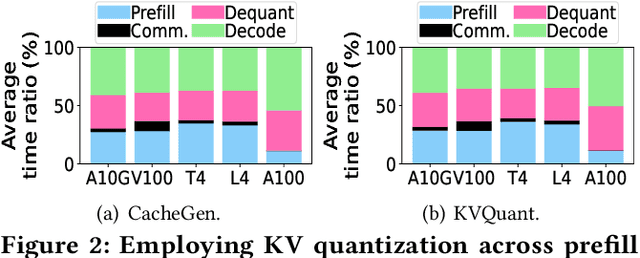 Figure 3 for HACK: Homomorphic Acceleration via Compression of the Key-Value Cache for Disaggregated LLM Inference