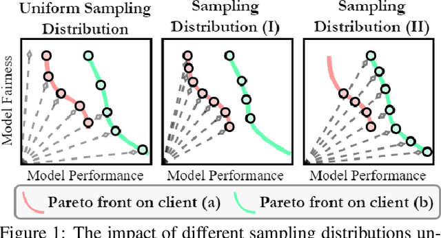 Figure 1 for Learning Heterogeneous Performance-Fairness Trade-offs in Federated Learning