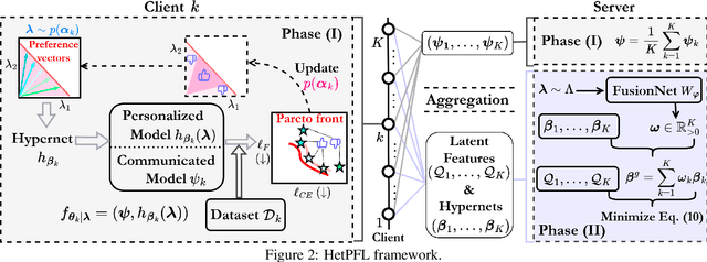 Figure 2 for Learning Heterogeneous Performance-Fairness Trade-offs in Federated Learning