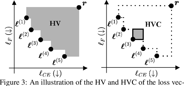 Figure 4 for Learning Heterogeneous Performance-Fairness Trade-offs in Federated Learning