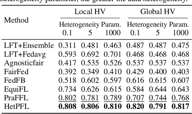 Figure 3 for Learning Heterogeneous Performance-Fairness Trade-offs in Federated Learning