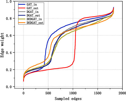 Figure 1 for DEDGAT: Dual Embedding of Directed Graph Attention Networks for Detecting Financial Risk