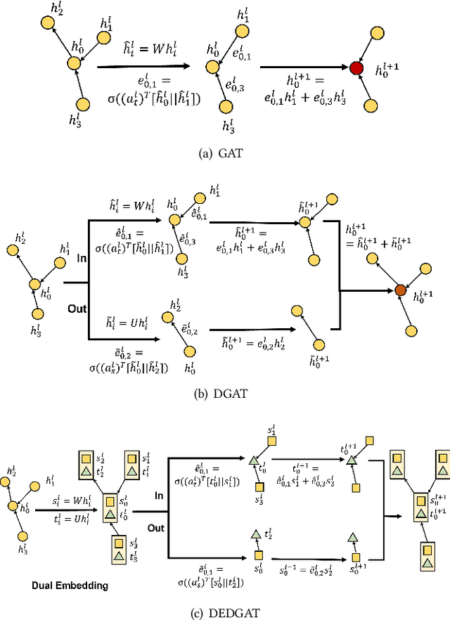 Figure 3 for DEDGAT: Dual Embedding of Directed Graph Attention Networks for Detecting Financial Risk