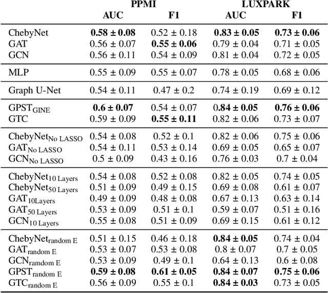 Figure 4 for Graph Representation Learning Strategies for Omics Data: A Case Study on Parkinson's Disease