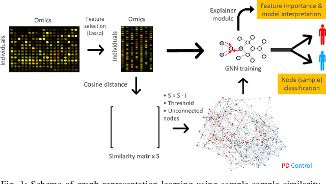 Figure 1 for Graph Representation Learning Strategies for Omics Data: A Case Study on Parkinson's Disease