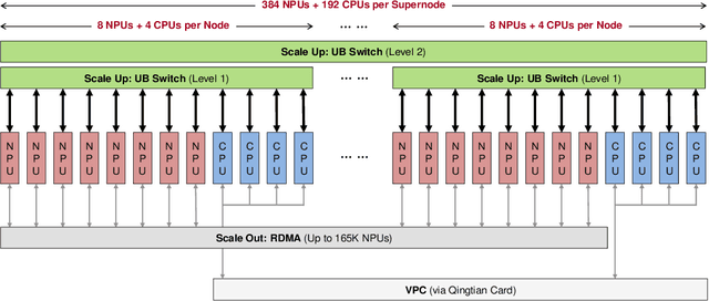 Figure 3 for Serving Large Language Models on Huawei CloudMatrix384