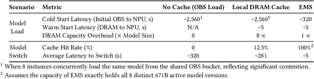 Figure 2 for Serving Large Language Models on Huawei CloudMatrix384