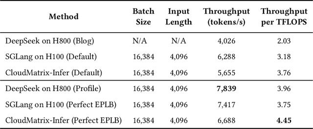Figure 4 for Serving Large Language Models on Huawei CloudMatrix384