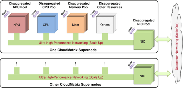 Figure 1 for Serving Large Language Models on Huawei CloudMatrix384