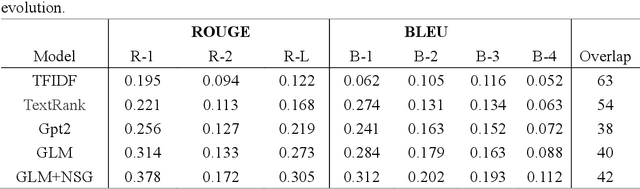 Figure 4 for Enhancing LLM with Evolutionary Fine Tuning for News Summary Generation