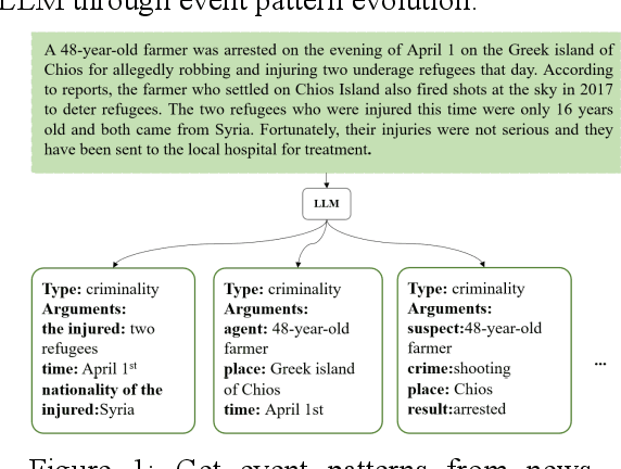 Figure 1 for Enhancing LLM with Evolutionary Fine Tuning for News Summary Generation