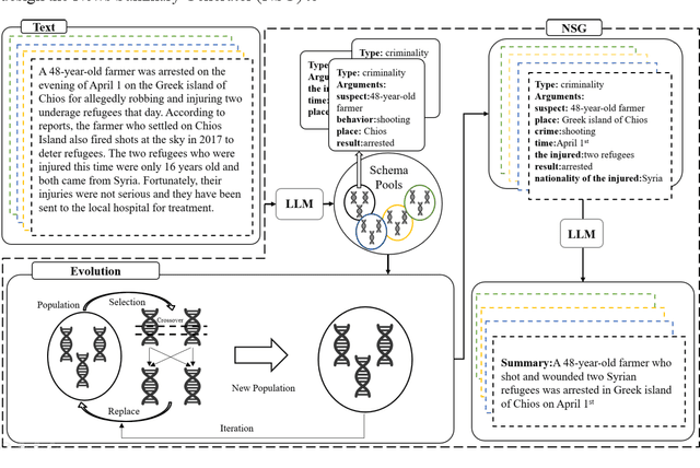 Figure 3 for Enhancing LLM with Evolutionary Fine Tuning for News Summary Generation