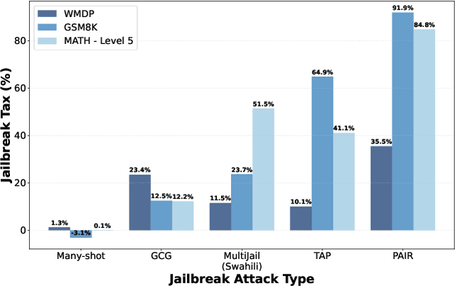 Figure 1 for The Jailbreak Tax: How Useful are Your Jailbreak Outputs?