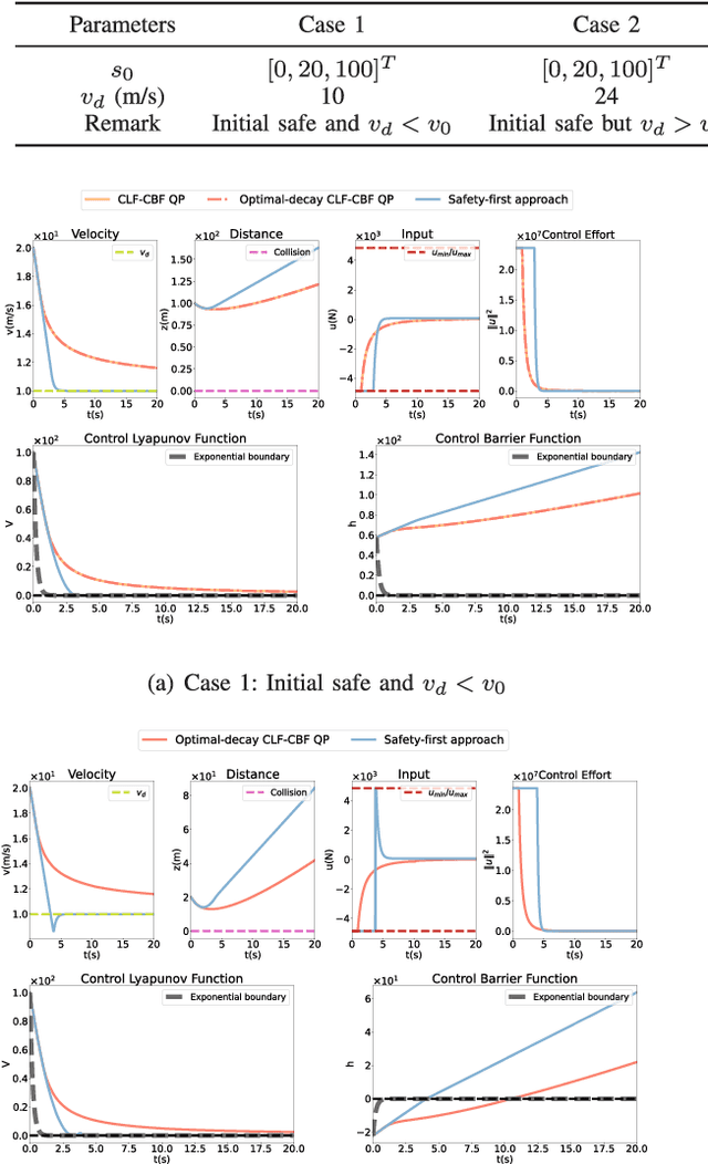 Figure 3 for Safety-critical Control with Control Barrier Functions: A Hierarchical Optimization Framework
