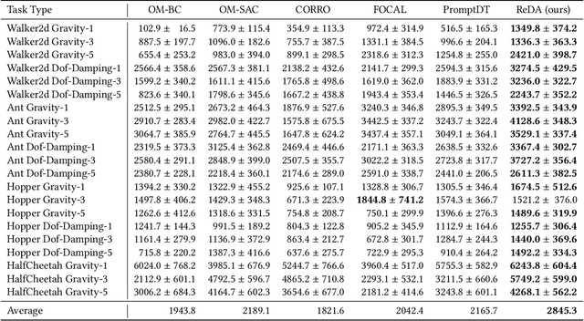 Figure 4 for Disentangling Policy from Offline Task Representation Learning via Adversarial Data Augmentation