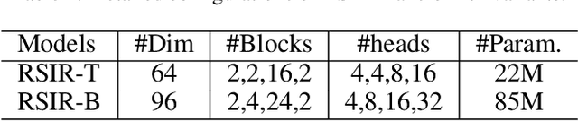 Figure 4 for RSIR Transformer: Hierarchical Vision Transformer using Random Sampling Windows and Important Region Windows