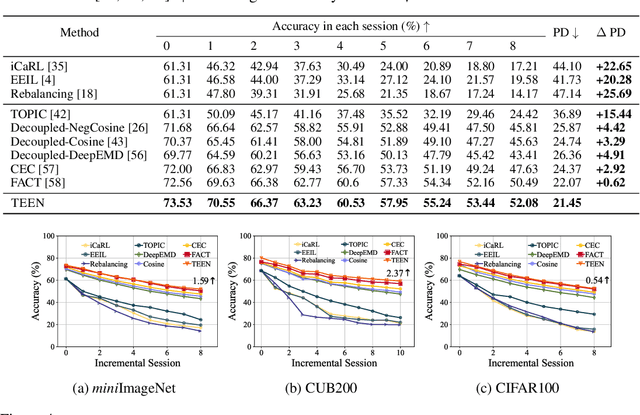 Figure 4 for Few-Shot Class-Incremental Learning via Training-Free Prototype Calibration