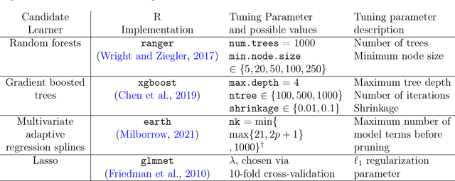 Figure 1 for Practical considerations for variable screening in the Super Learner