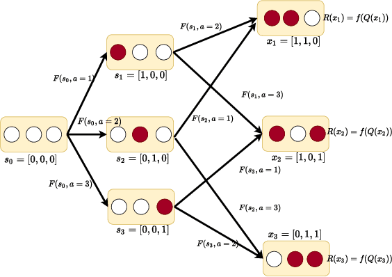 Figure 1 for Sensor Selection via GFlowNets: A Deep Generative Modeling Framework to Navigate Combinatorial Complexity