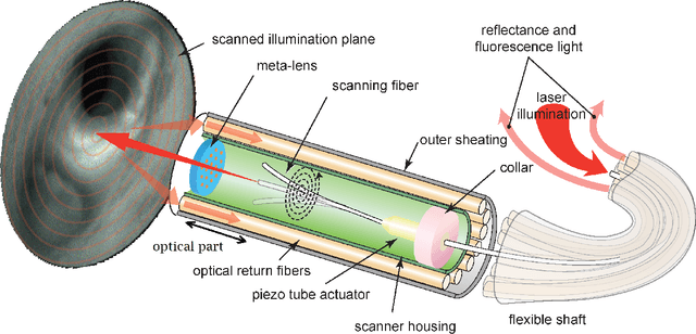 Figure 1 for Large FOV short-wave infrared meta-lens for scanning fiber endoscopy
