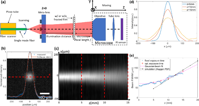 Figure 4 for Large FOV short-wave infrared meta-lens for scanning fiber endoscopy