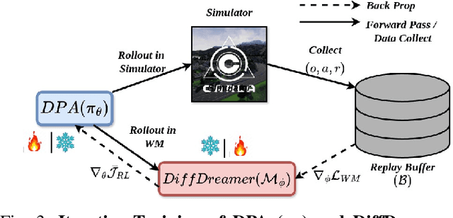 Figure 3 for Imagine-2-Drive: High-Fidelity World Modeling in CARLA for Autonomous Vehicles