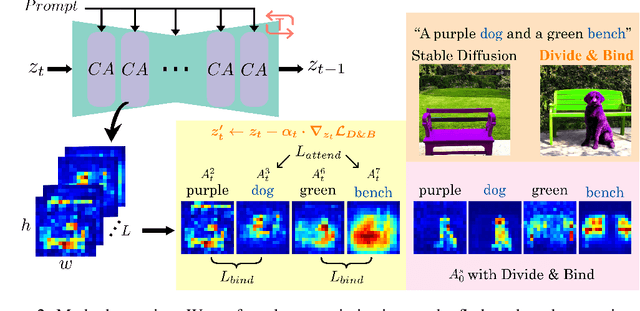 Figure 3 for Divide & Bind Your Attention for Improved Generative Semantic Nursing