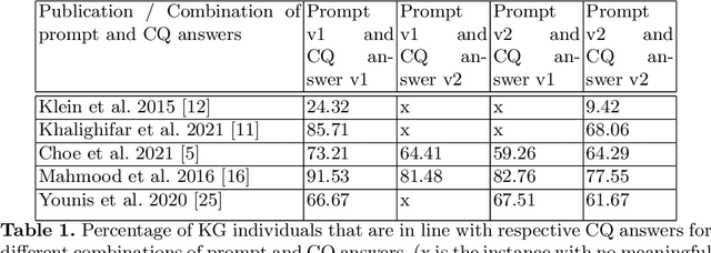 Figure 2 for From human experts to machines: An LLM supported approach to ontology and knowledge graph construction