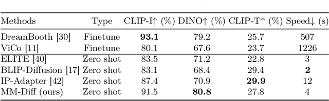 Figure 2 for MM-Diff: High-Fidelity Image Personalization via Multi-Modal Condition Integration