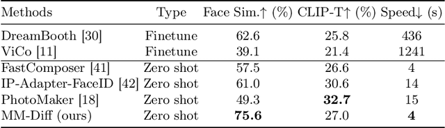 Figure 4 for MM-Diff: High-Fidelity Image Personalization via Multi-Modal Condition Integration