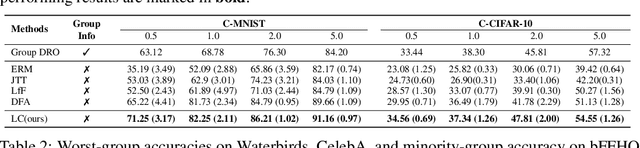 Figure 2 for Avoiding spurious correlations via logit correction
