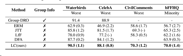 Figure 4 for Avoiding spurious correlations via logit correction