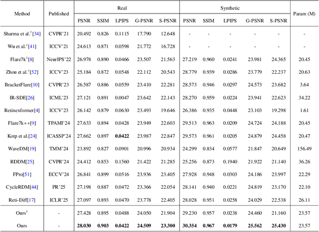 Figure 2 for DFDNet: Dynamic Frequency-Guided De-Flare Network