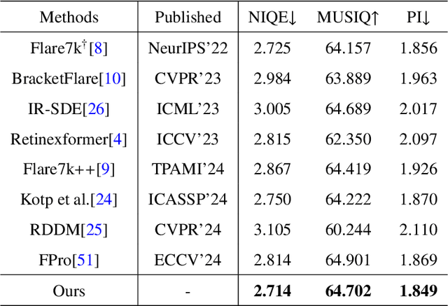 Figure 4 for DFDNet: Dynamic Frequency-Guided De-Flare Network