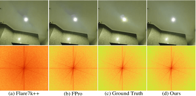 Figure 1 for DFDNet: Dynamic Frequency-Guided De-Flare Network