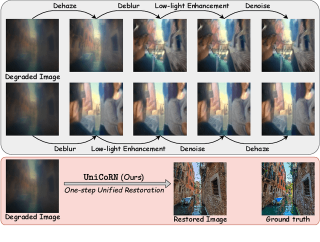 Figure 2 for UniCoRN: Latent Diffusion-based Unified Controllable Image Restoration Network across Multiple Degradations