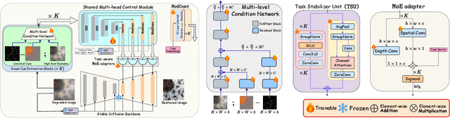 Figure 4 for UniCoRN: Latent Diffusion-based Unified Controllable Image Restoration Network across Multiple Degradations