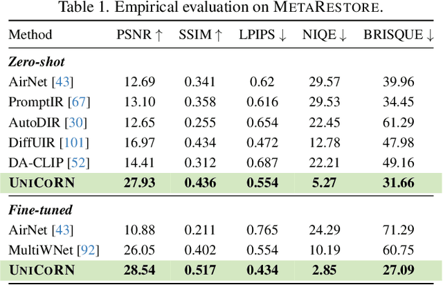 Figure 1 for UniCoRN: Latent Diffusion-based Unified Controllable Image Restoration Network across Multiple Degradations