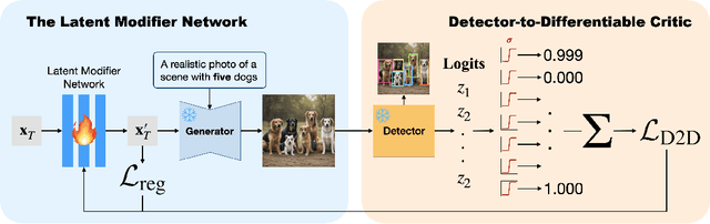 Figure 4 for D2D: Detector-to-Differentiable Critic for Improved Numeracy in Text-to-Image Generation