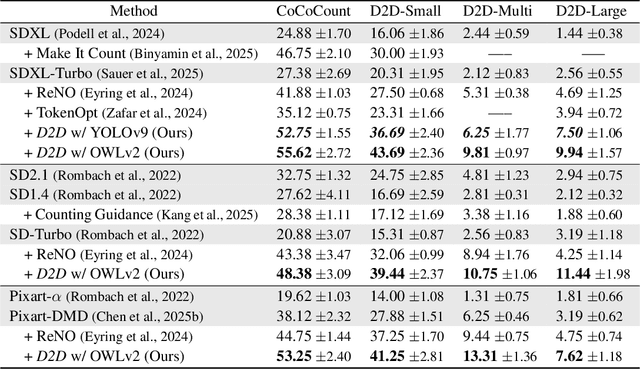 Figure 2 for D2D: Detector-to-Differentiable Critic for Improved Numeracy in Text-to-Image Generation