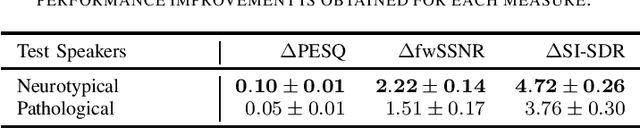 Figure 3 for Variational Autoencoder for Personalized Pathological Speech Enhancement