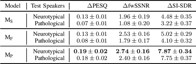 Figure 4 for Variational Autoencoder for Personalized Pathological Speech Enhancement