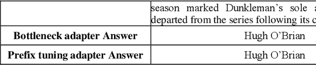 Figure 4 for Mitigating Knowledge Conflicts in Language Model-Driven Question Answering