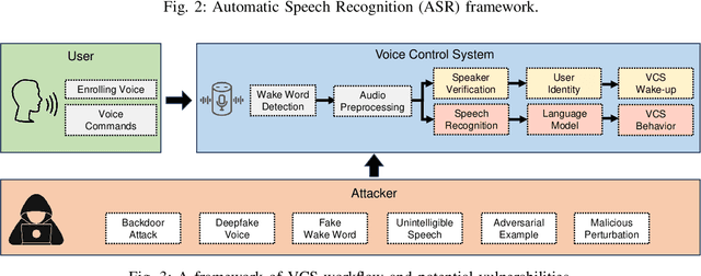 Figure 2 for A Practical Survey on Emerging Threats from AI-driven Voice Attacks: How Vulnerable are Commercial Voice Control Systems?