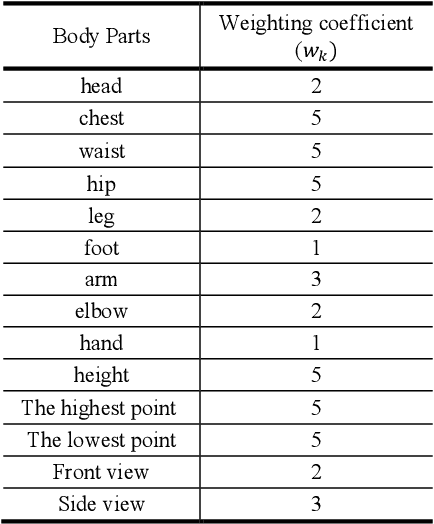 Figure 3 for Adjustable Method Based on Body Parts for Improving the Accuracy of 3D Reconstruction in Visually Important Body Parts from Silhouettes